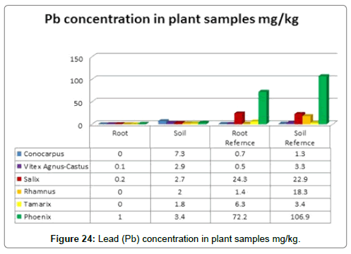bioremediation-biodegradation-concentration-plant-samples
