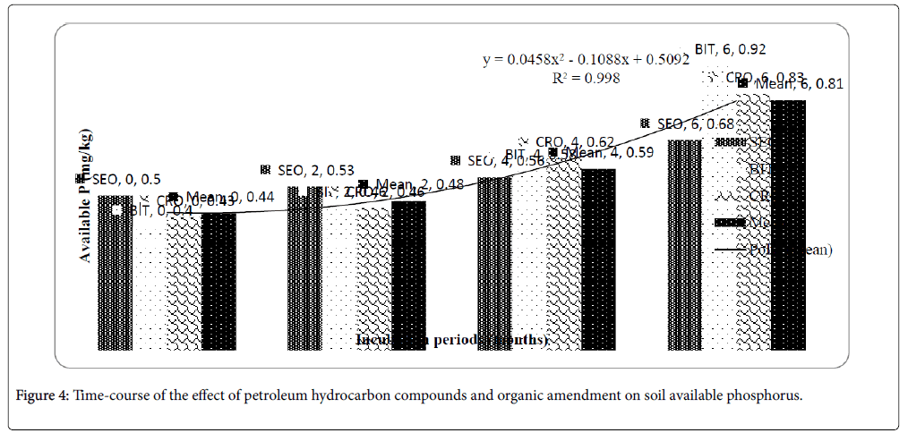bioremediation-biodegradation-hydrocarbon-compounds