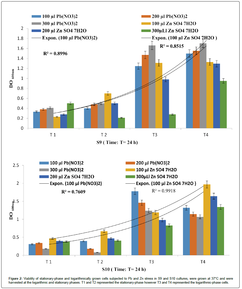bioremediation-biodegradation-logarithmically-grown-cells-subjected