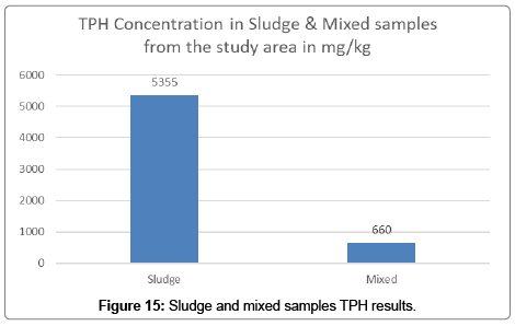bioremediation-biodegradation-mixed-samples