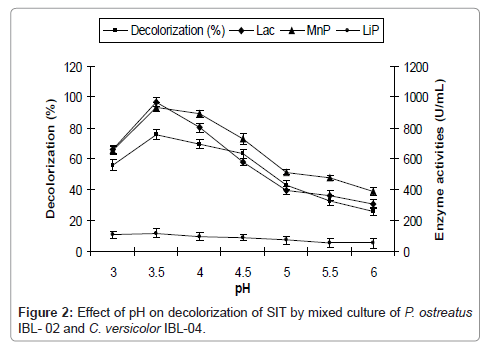 bioremediation-biodegradation-pH-decolorization