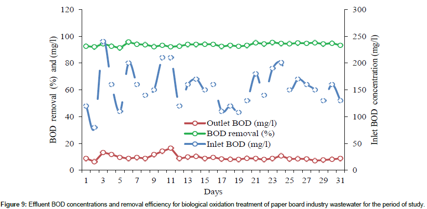 bioremediation-biodegradation-paper-board-industry