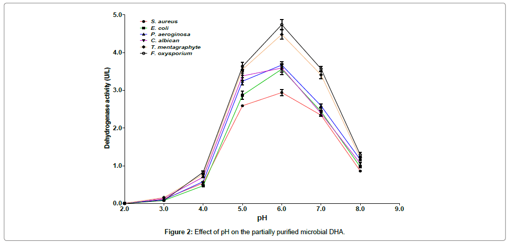 bioremediation-biodegradation-partially-purified