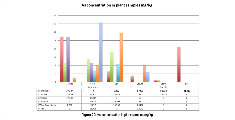 bioremediation-biodegradation-plant-samples