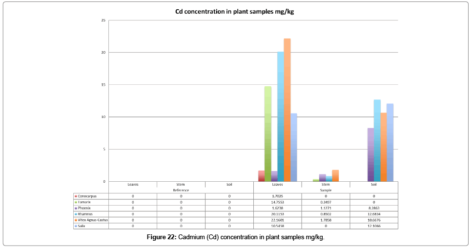 bioremediation-biodegradation-plant-samples