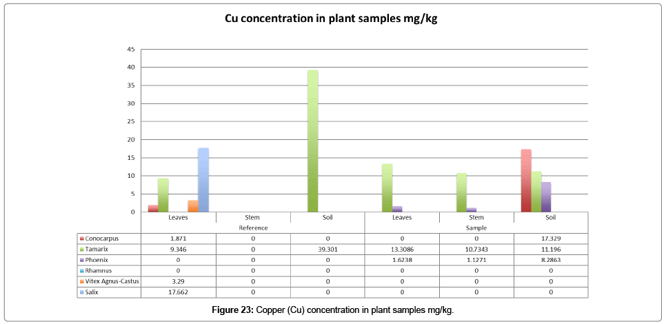bioremediation-biodegradation-plant-samples