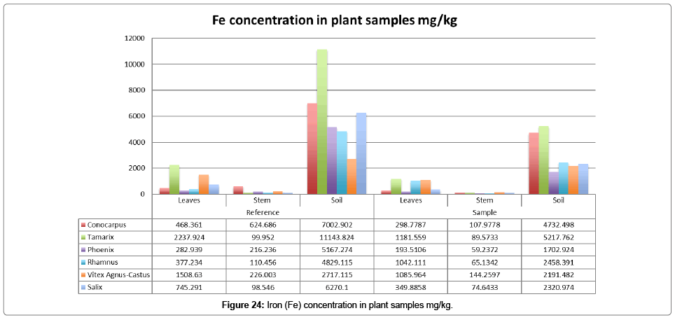 bioremediation-biodegradation-plant-samples