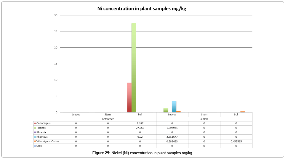 bioremediation-biodegradation-plant-samples