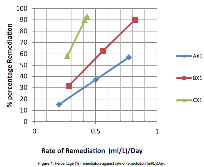 bioremediation-biodegradation-remediation-against-rate