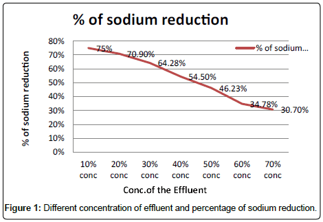 bioremediation-biodegradation-sodium-reduction