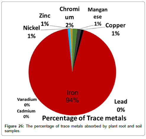 bioremediation-biodegradation-trace-metals-absorbed