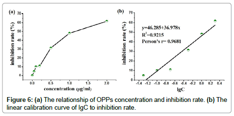 biosensors-OPPs-concentration