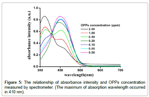 biosensors-absorbance-intensity