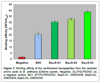 biosensors-journal-Binding-affinity-synthesized-hexapeptide