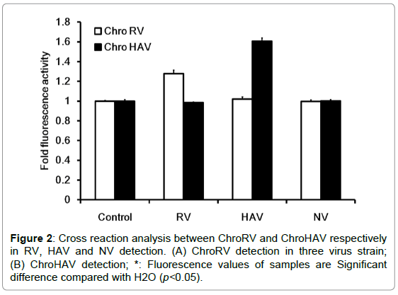 biosensors-journal-Cross-reaction-analysis