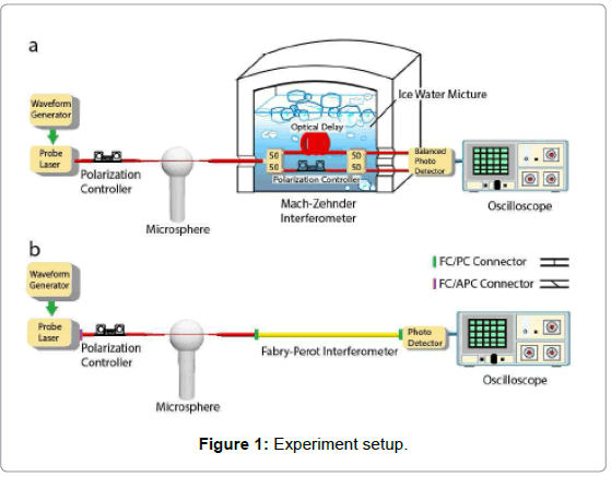 biosensors-journal-Experiment-setup
