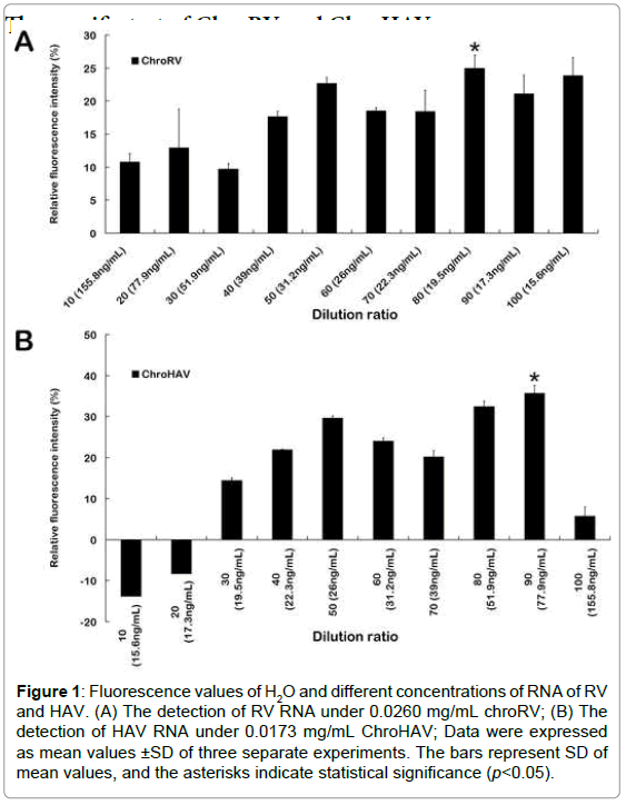 biosensors-journal-Fluorescence-values-different-concentrations