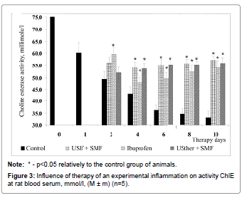 biosensors-journal-Influence-therapy-experimental-inflammation