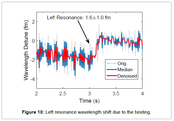 biosensors-journal-Left-resonance-wavelength