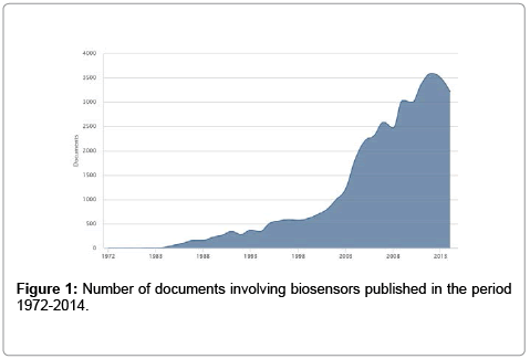 biosensors-journal-Number-documents-biosensors