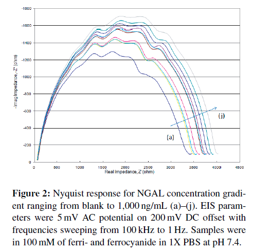 biosensors-journal-Nyquist-response-NGAL-concentration