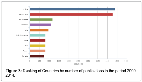 biosensors-journal-Ranking-number-publications-period