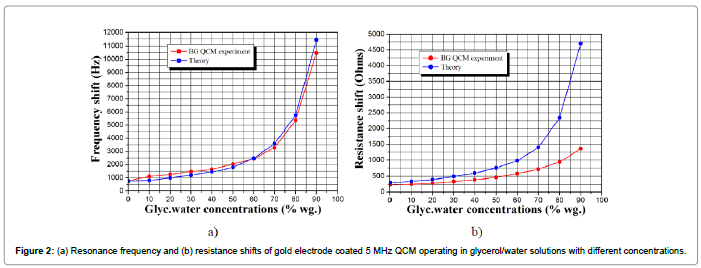 biosensors-journal-Resonance-frequency-resistance-shifts