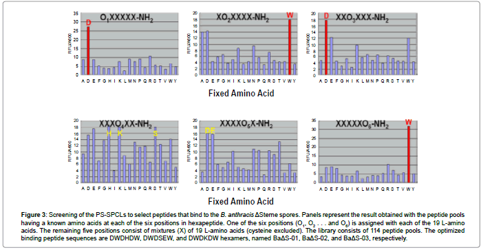 biosensors-journal-Screening-PS-SPCLs-peptides-bind