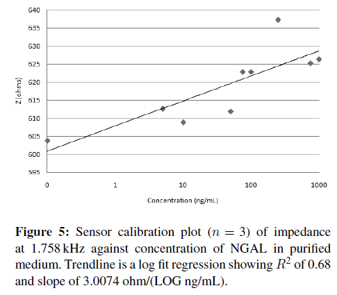 biosensors-journal-Sensor-calibration-impedance
