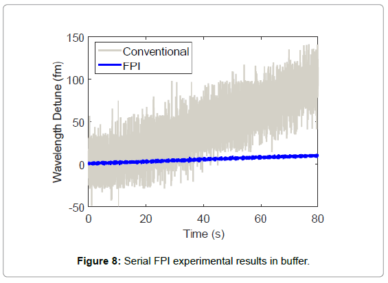 biosensors-journal-Serial-FPI-experimental-results-buffer