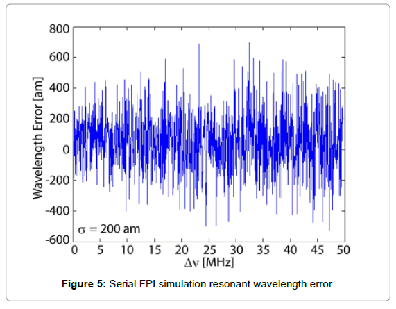 biosensors-journal-Serial-FPI-simulation-resonant-wavelength