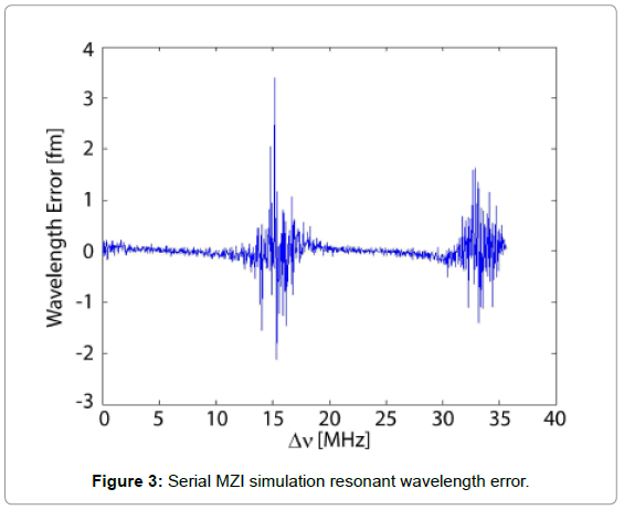 biosensors-journal-Serial-MZI-simulation-resonant-wavelength