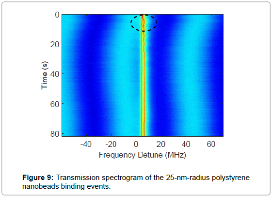 biosensors-journal-Transmission-spectrogram-polystyrene-nanobeads