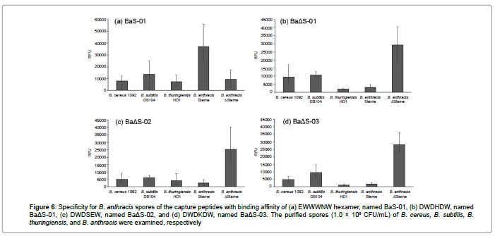 biosensors-journal-anthracis-spores-capture-peptides