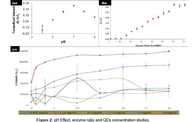 biosensors-journal-concentration-studies