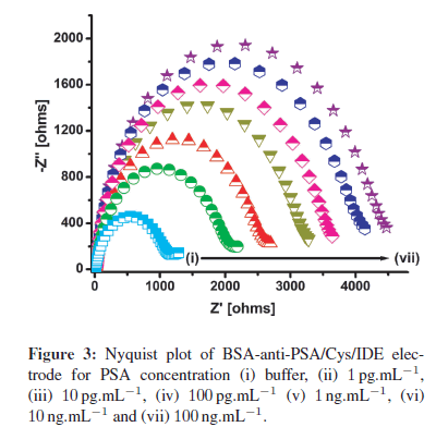 biosensors-journal-electrode-PSA-concentration