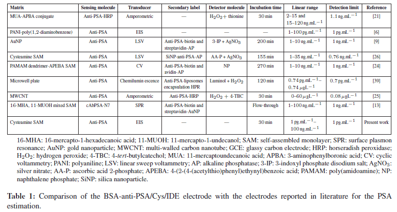 biosensors-journal-electrodes-reported-literature