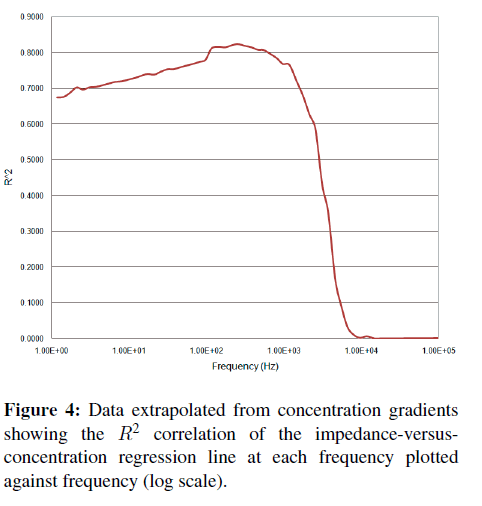 biosensors-journal-frequency-plotted-frequency