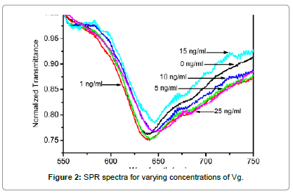 biosensors-journal-spectra-varying-concentrations