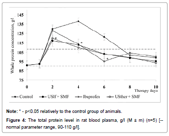biosensors-journal-total-protein-level-rat-blood