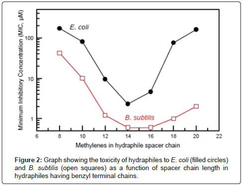 biosensors-journal-toxicity-hydraphiles