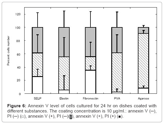 biotechnology-biomaterials-Annexin-V-level