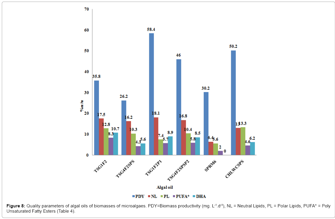 biotechnology-biomaterials-Biomass-productivity