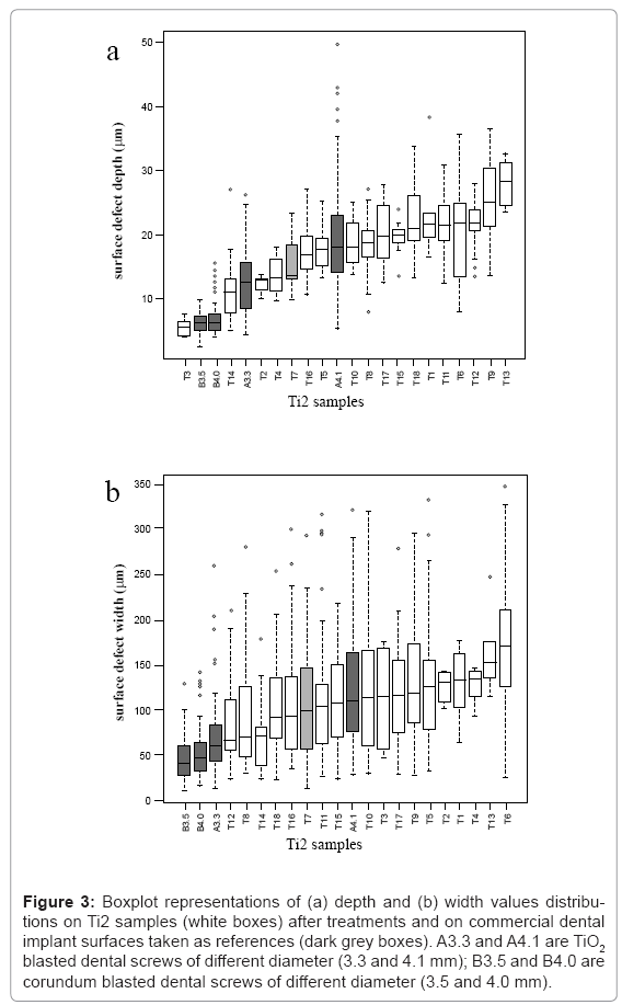 biotechnology-biomaterials-Boxplot-representations