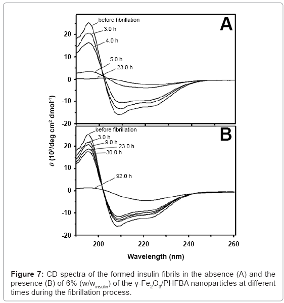 biotechnology-biomaterials-CD-spectra