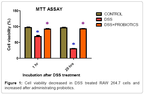biotechnology-biomaterials-Cell-viability