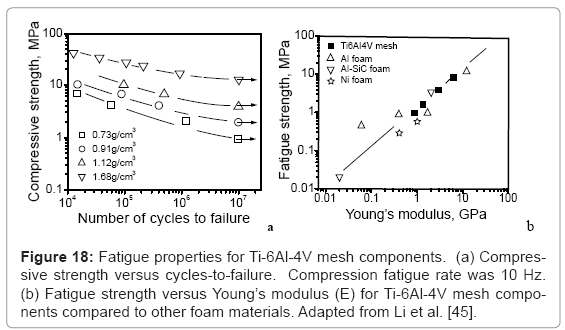 biotechnology-biomaterials-Compression-fatigue-rate