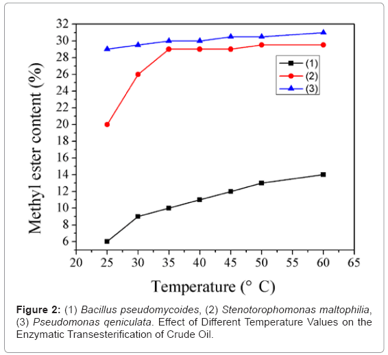 biotechnology-biomaterials-Different-Temperature