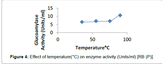 biotechnology-biomaterials-Effect-temperature