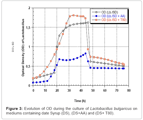biotechnology-biomaterials-Evolution-OD